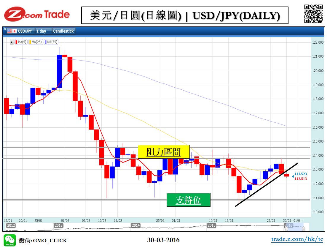 Forex_Chart Analysis_JPY_30_03_2016.JPG