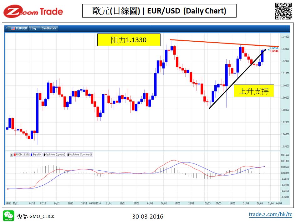 Forex_Chart Analysis_EUR_30_03_2016.JPG