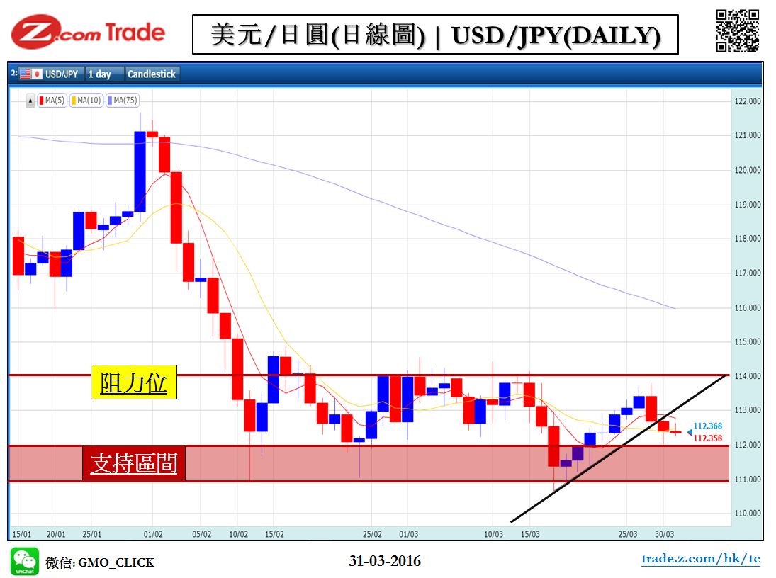 Forex_Chart Analysis_JPY_31_03_2016.JPG