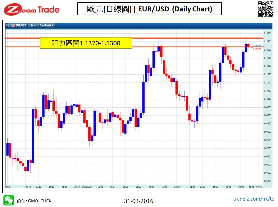 Forex_Chart Analysis_EUR_31_03_2016.JPG