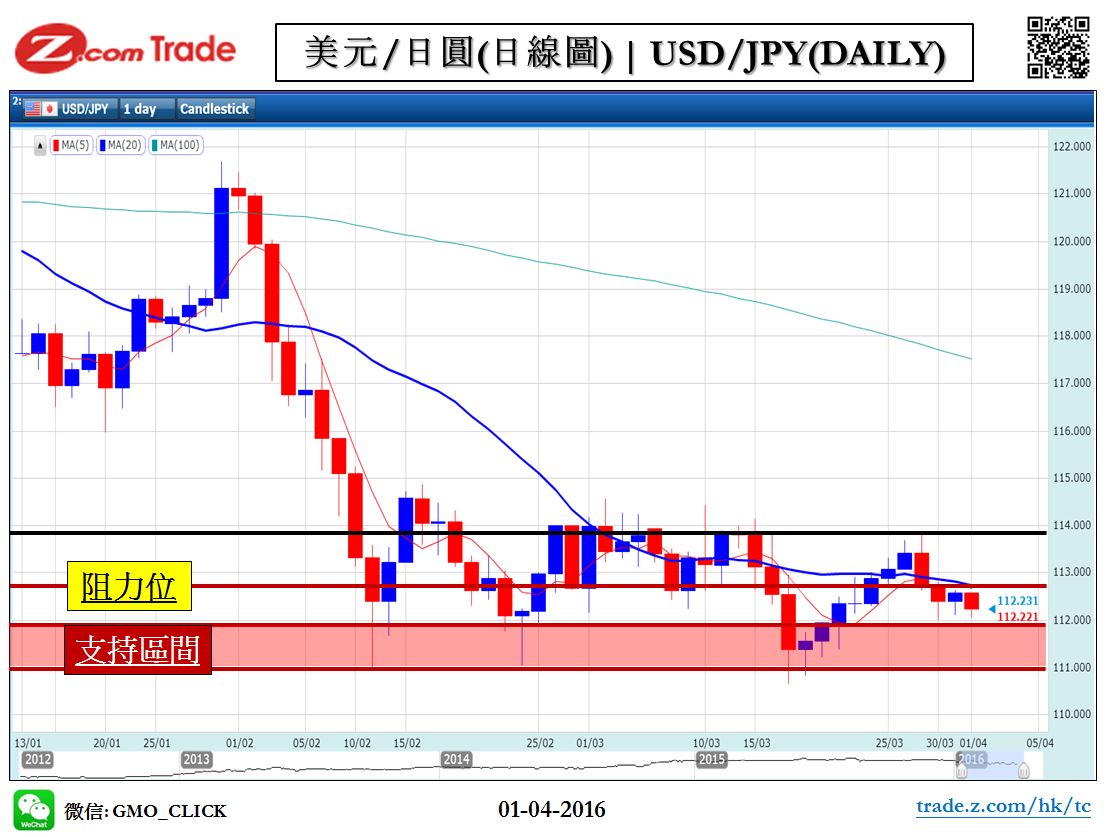 Forex_Chart Analysis_JPY_01_04_2016.JPG