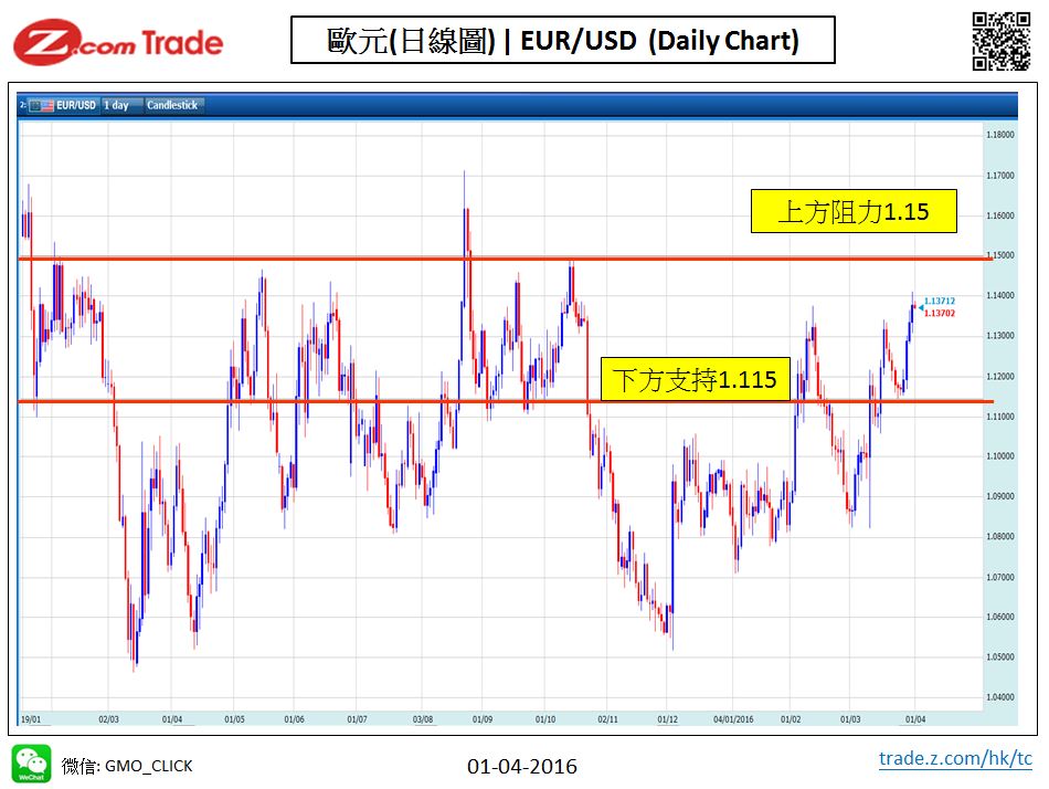 Forex_Chart Analysis_EUR_01_04_2016.JPG