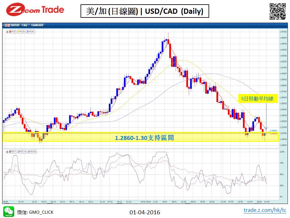 Forex-Chart AnalysisCAD 01-04-2016.JPG