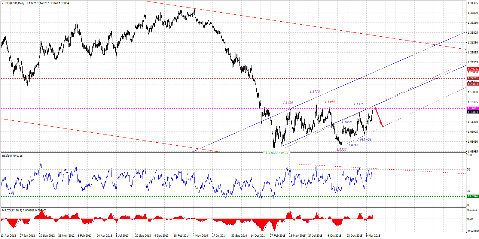 EURUSDDaily-04032016.gif