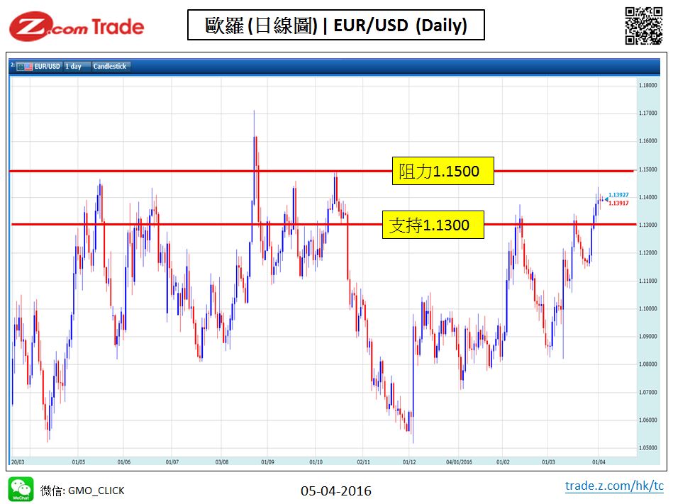 Forex_Chart Analysis_EUR_05_04_2016.JPG