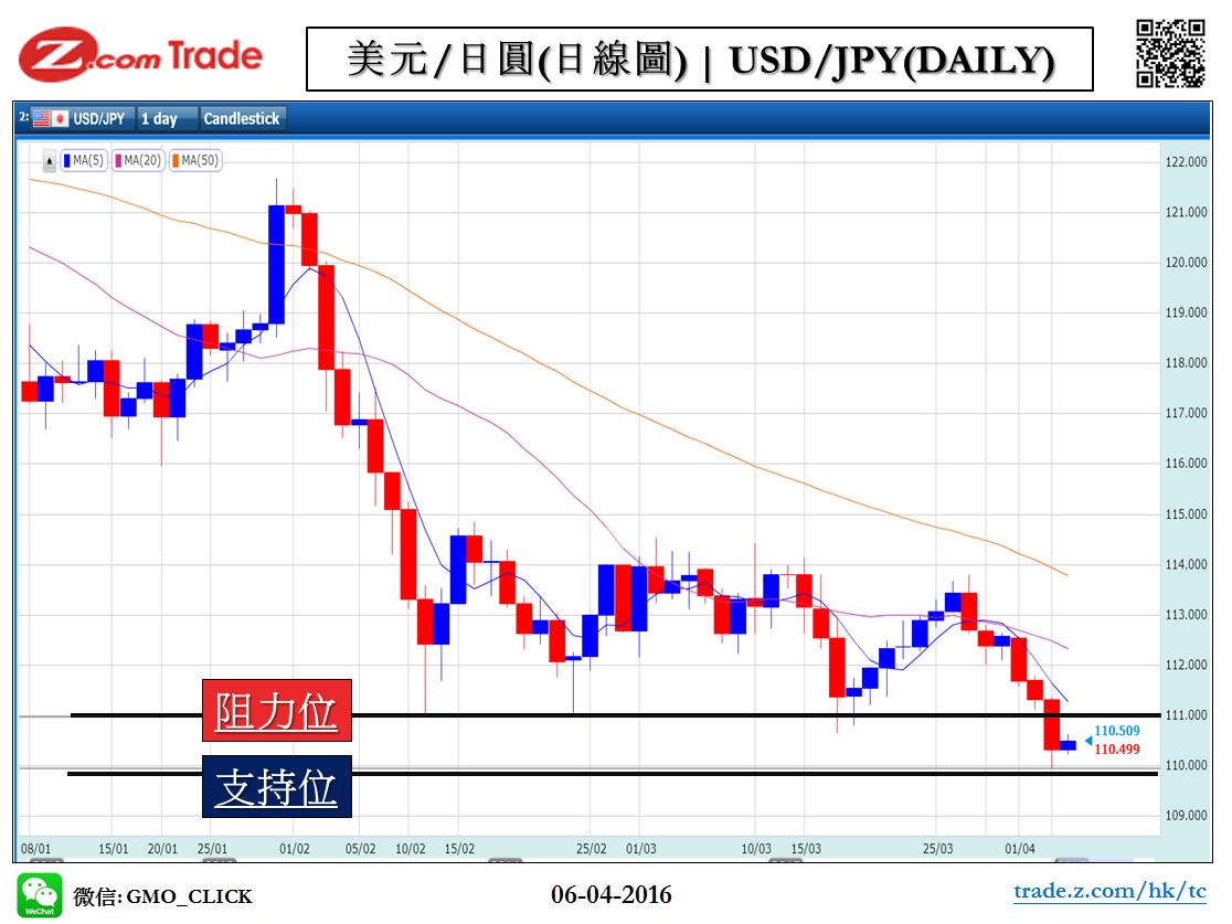 Forex_Chart Analysis_JPY_06_04_2016.JPG