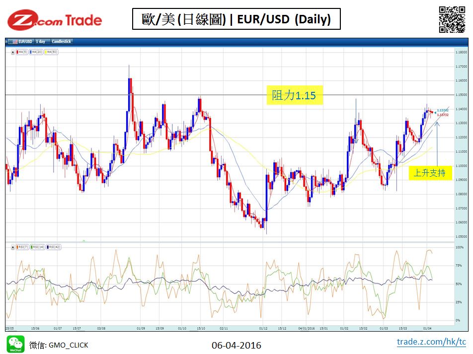 Forex_Chart Analysis_EUR_06_04_2016.JPG