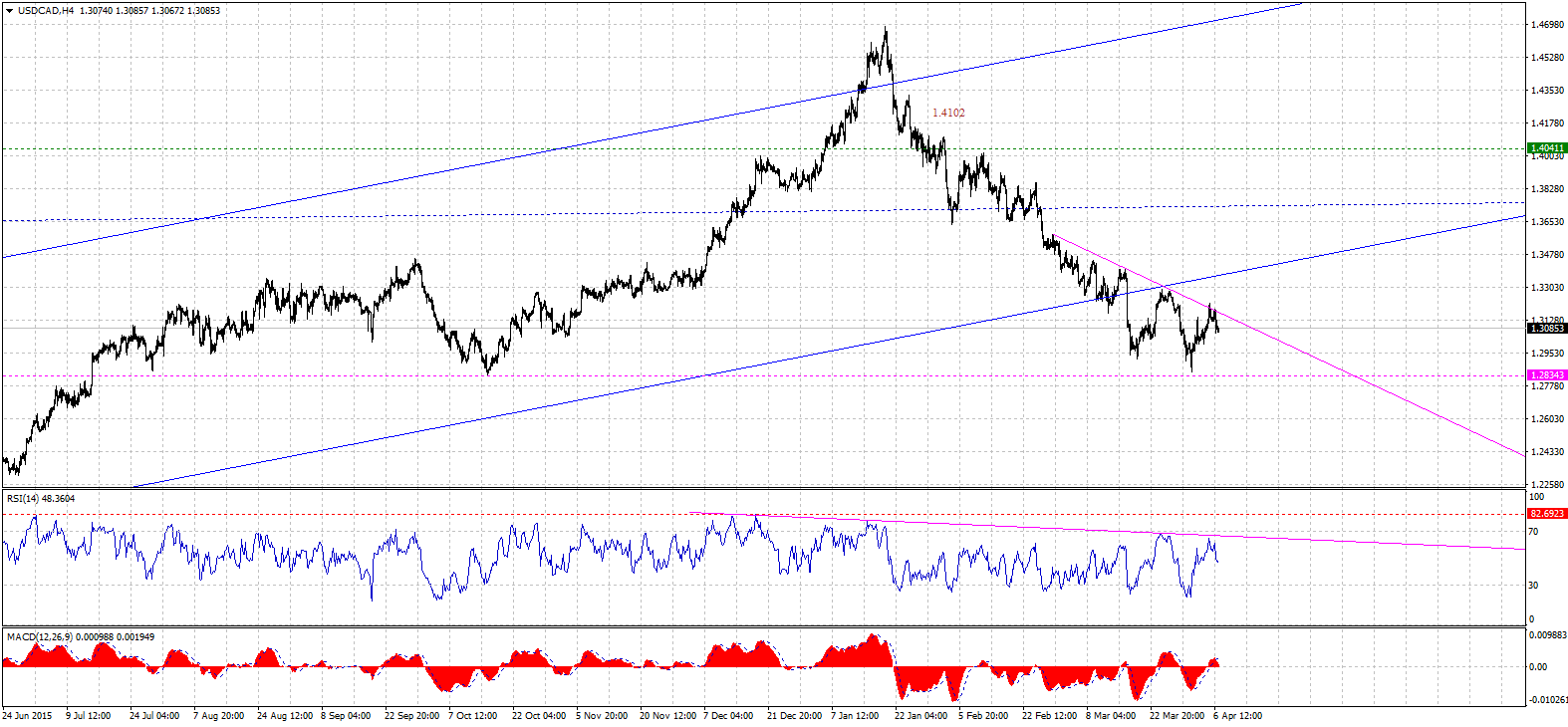 USDCADH4-04062016.gif