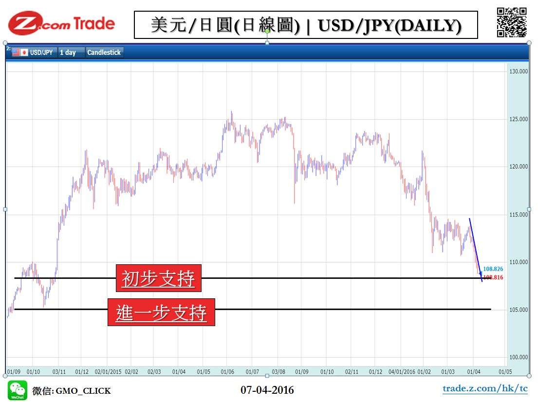 Forex_Chart Analysis_JPY_07_04_2016.JPG