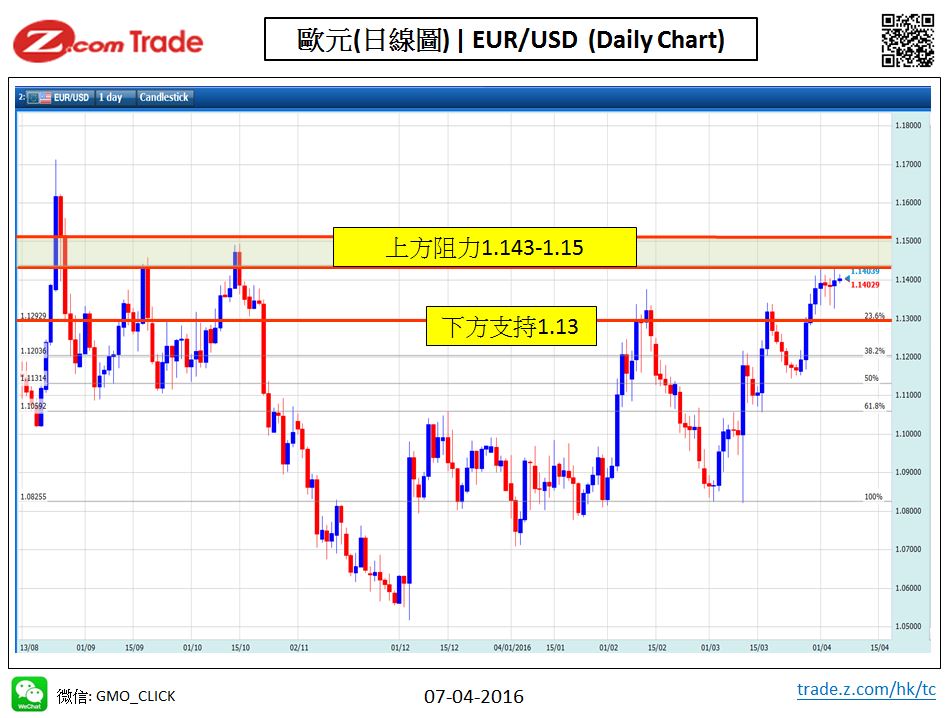 Forex_Chart Analysis_EUR_07_04_2016.JPG