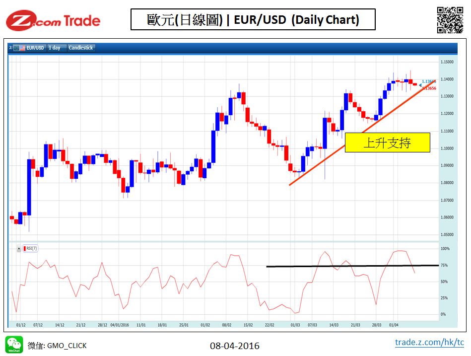 Forex_Chart Analysis_EUR_08_04_2016.JPG