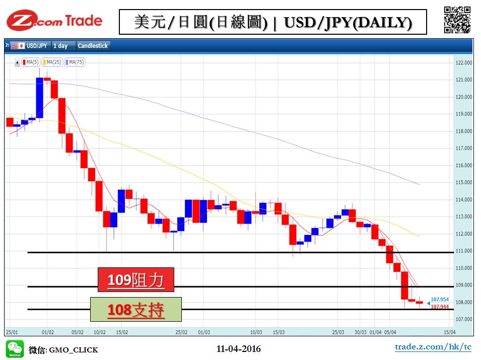 Forex_Chart Analysis_JPY_11_04_2016.JPG