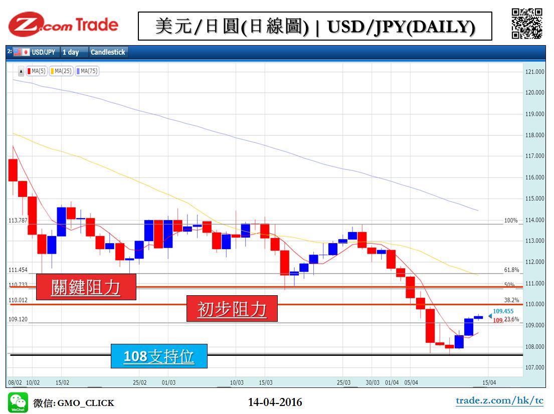 Forex_Chart Analysis_JPY_14_04_2016.JPG