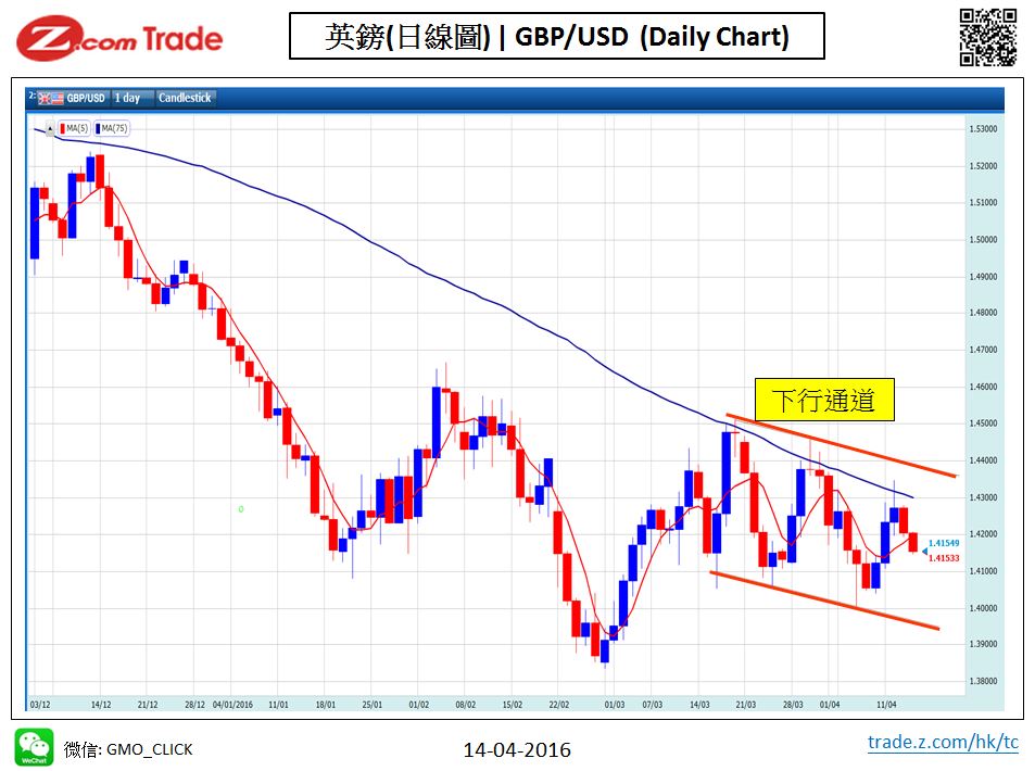 Forex_Chart Analysis_GBP_14_04_2016.JPG