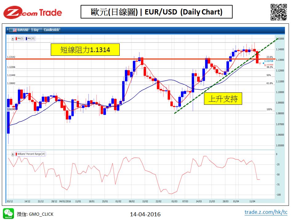 Forex_Chart Analysis_EUR_14_04_2016.JPG