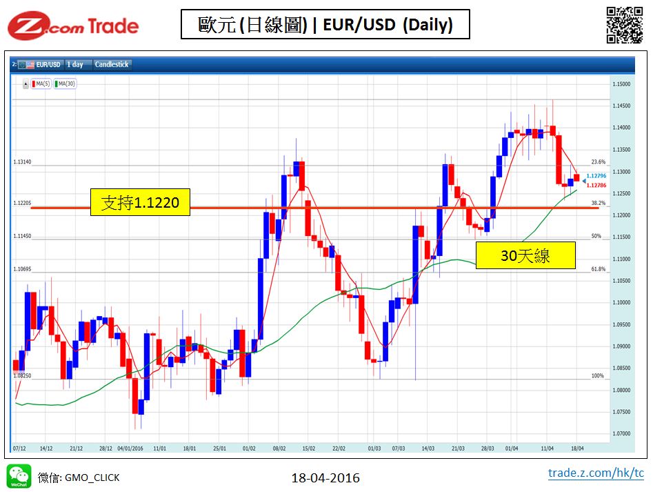 Forex_Chart Analysis_EUR_18_04_2016.JPG