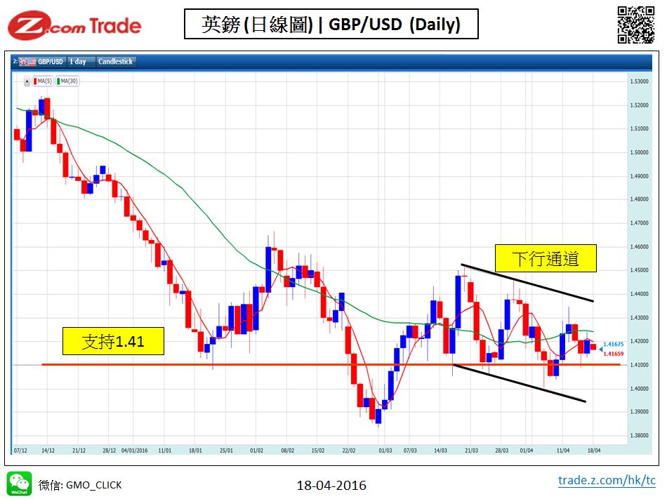 Forex_Chart Analysis_GBP_18_04_2016.JPG