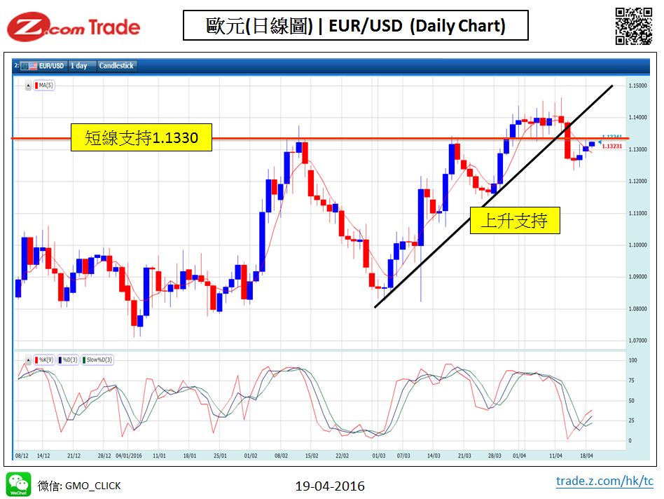 Forex_Chart Analysis_EUR_19_04_2016.JPG