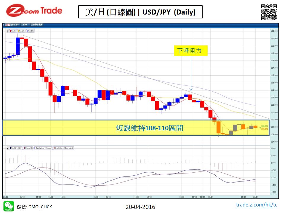 Forex_Chart Analysis_JPY_20_04_2016.JPG