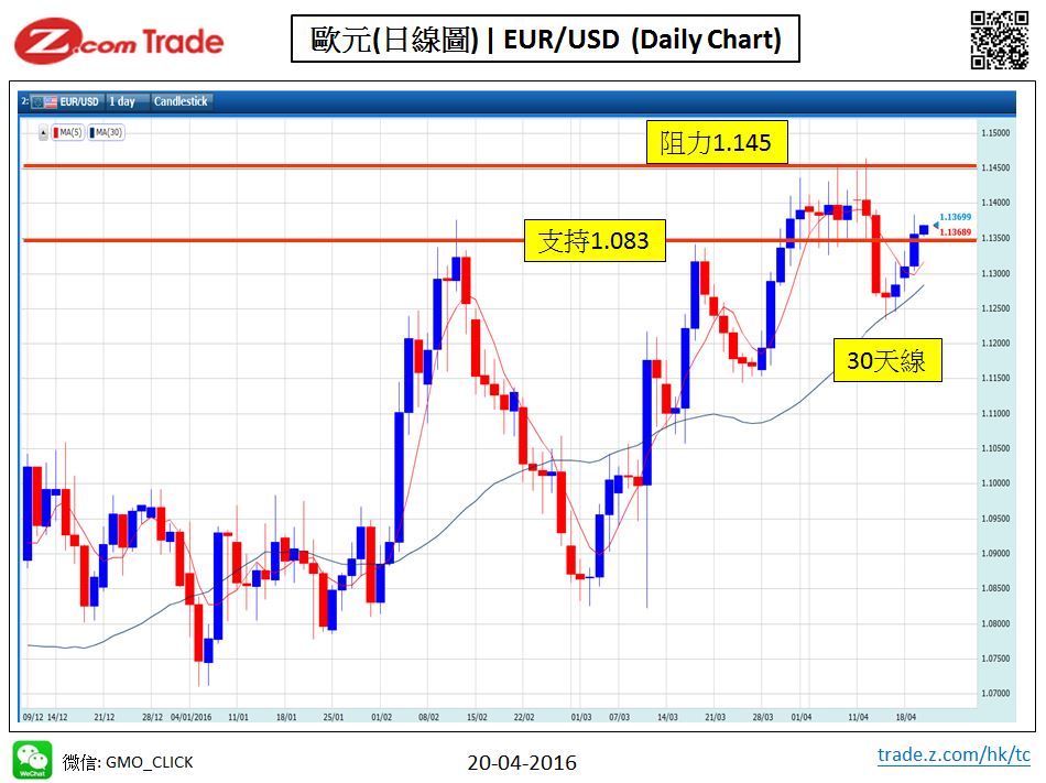 Forex_Chart Analysis_EUR_20_04_2016.JPG