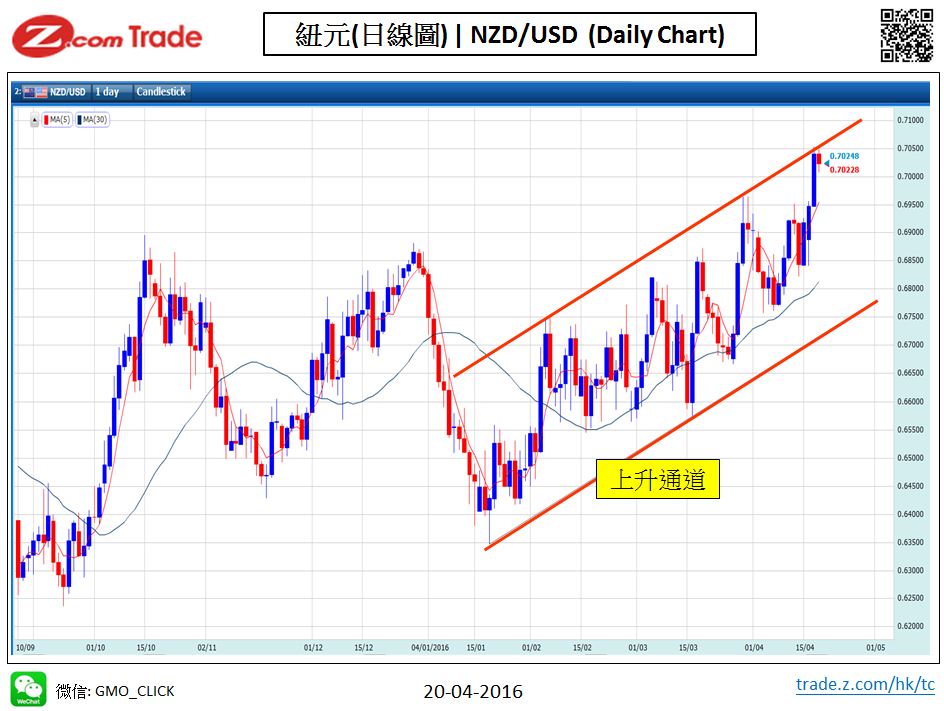 Forex_Chart Analysis_NZD_20_04_2016.JPG