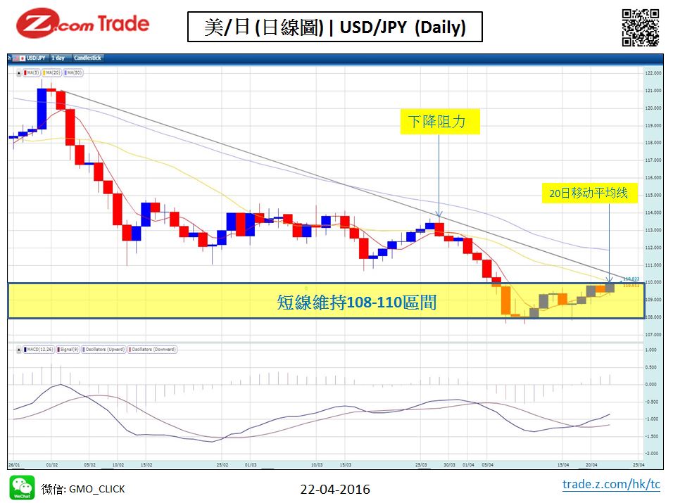 Forex Chart Analysis Yen 22-04-2016.JPG