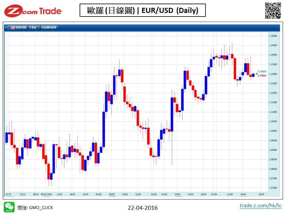 Forex_Chart Analysis_EUR_22_04_2016.JPG