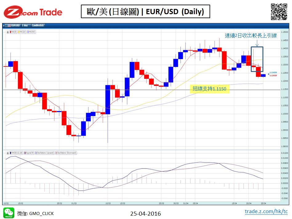 forex-chart analysis-EUR 25-04-2016.JPG