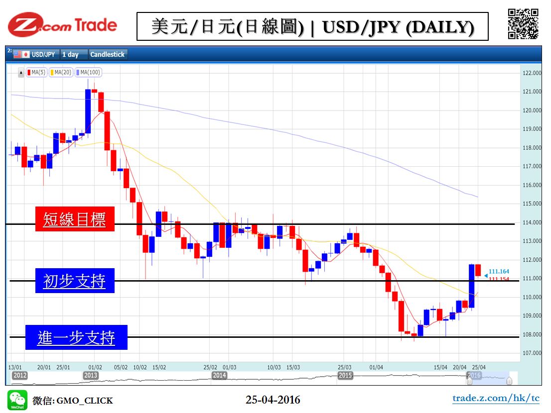 Forex_Chart Analysis_JPY_25_04_2016.JPG