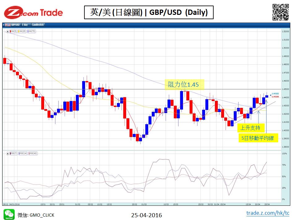 forex-chart analysis-GBP 25-04-2016.JPG