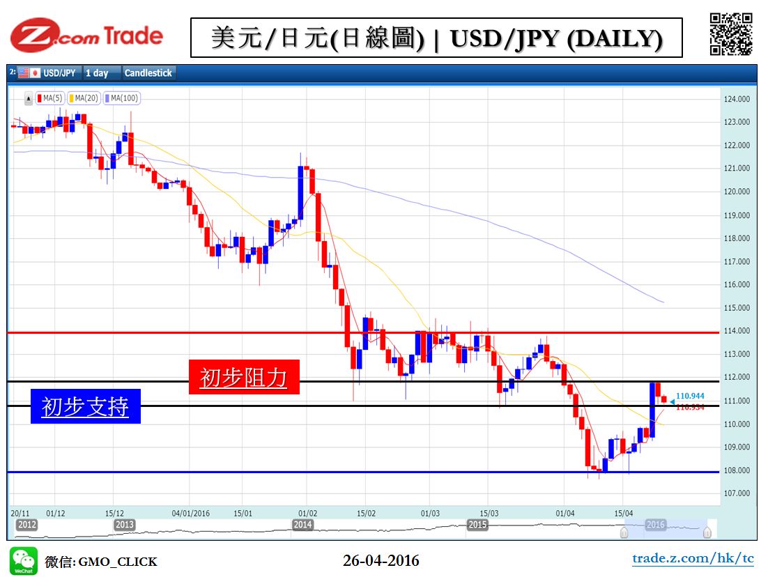 Forex_Chart Analysis_JPY_26_04_2016.JPG