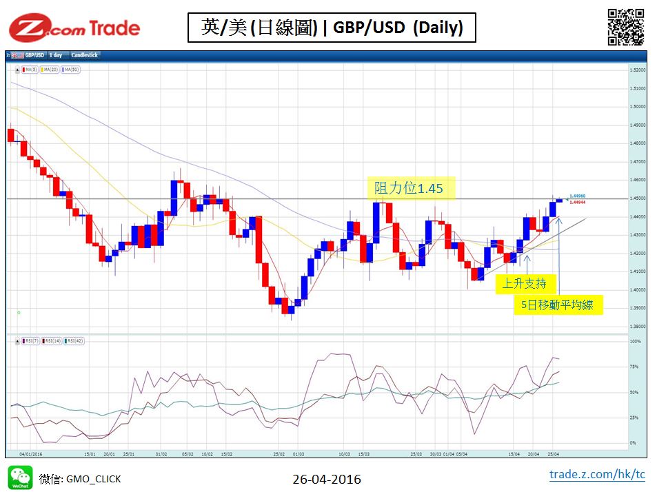 forex-chart analysis-GBP 26-04-2016.JPG