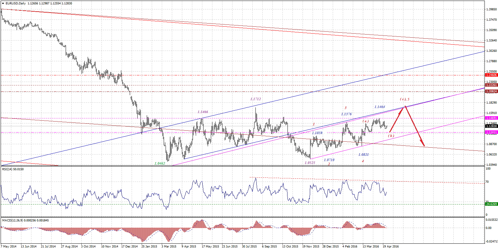 EURUSDDaily-04262016.gif