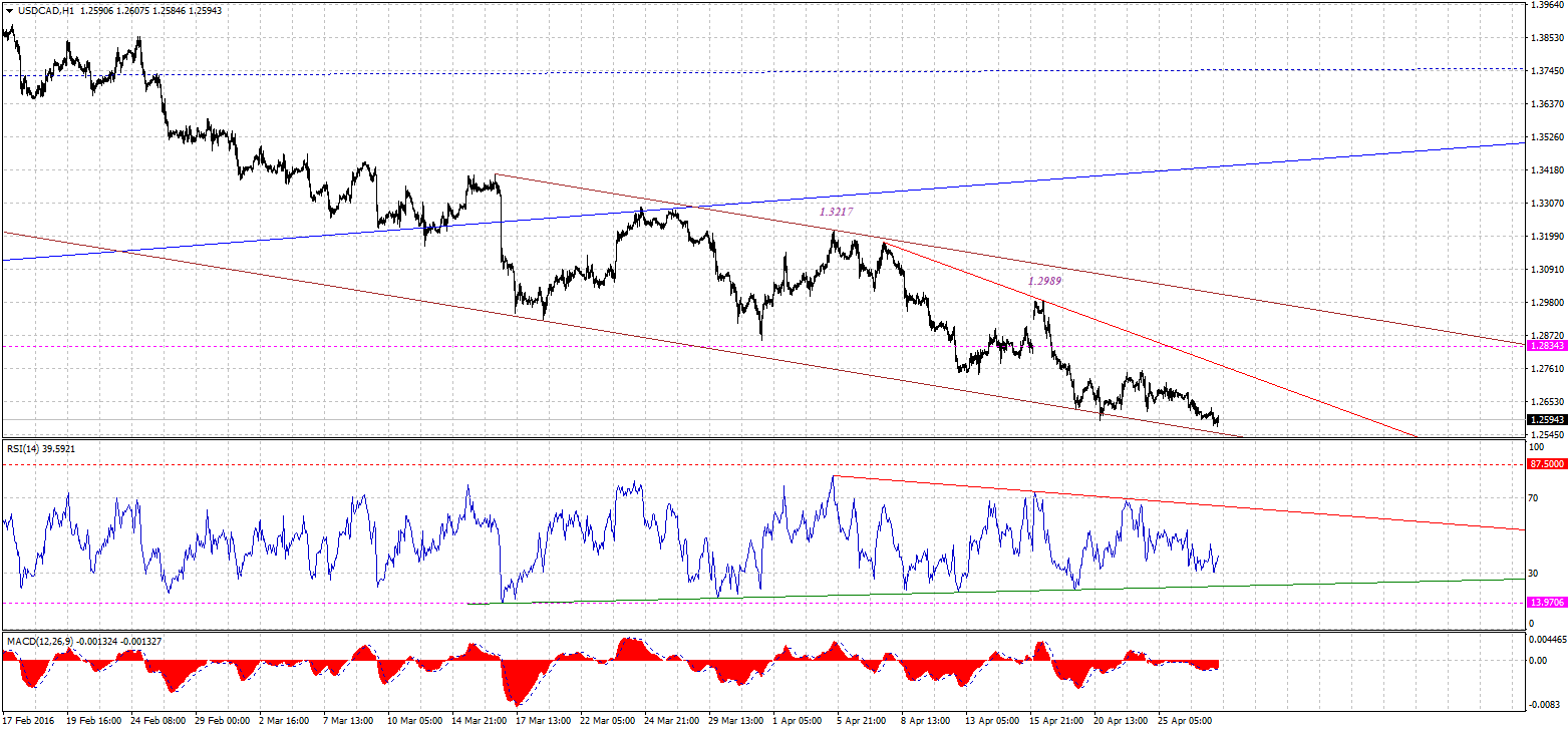 USDCADH1-04272016.gif