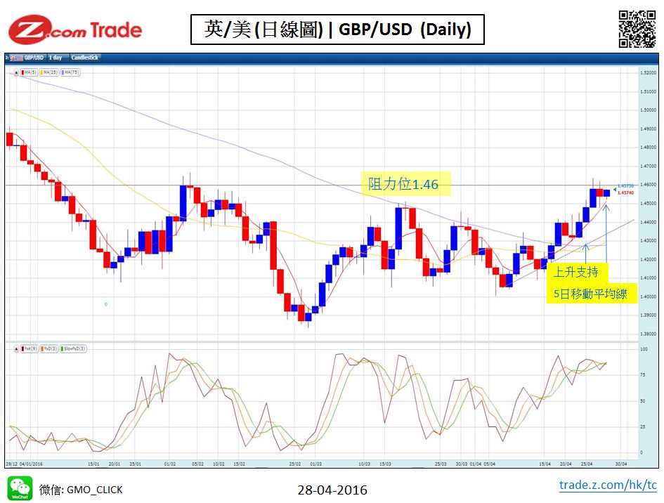 forex-chart analysis-GBP 28-04-2016.JPG