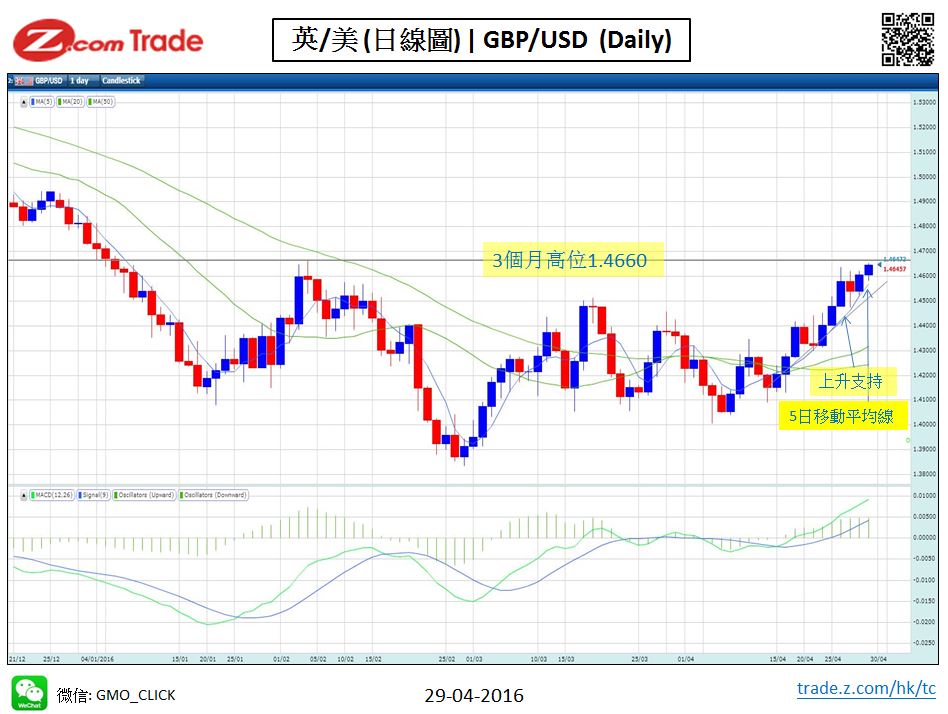 forex-chart analysis-GBP 29-04-2016.JPG