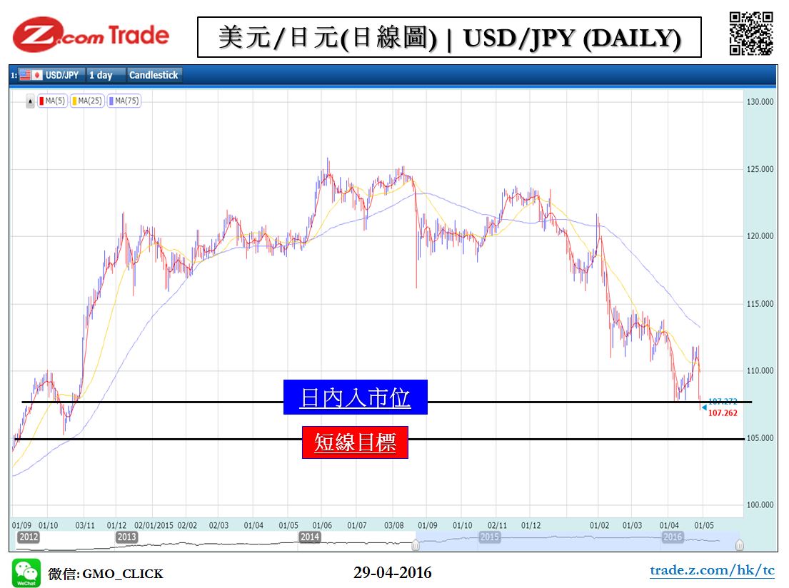 Forex_Chart Analysis_JPY_29_04_2016.JPG