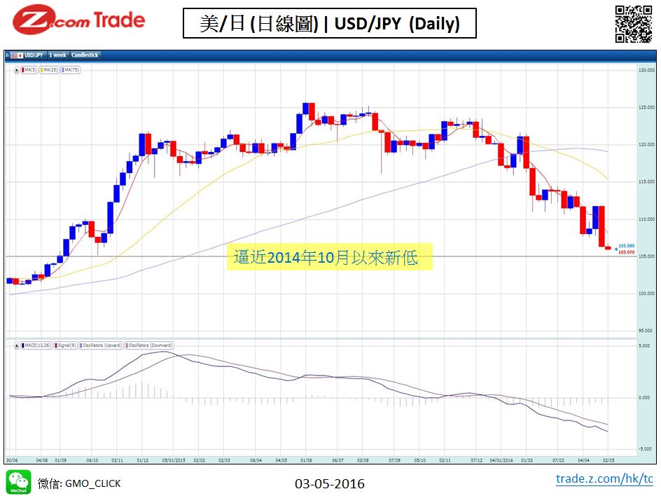 forex-chart analysis-jpy 2016 05-03.JPG