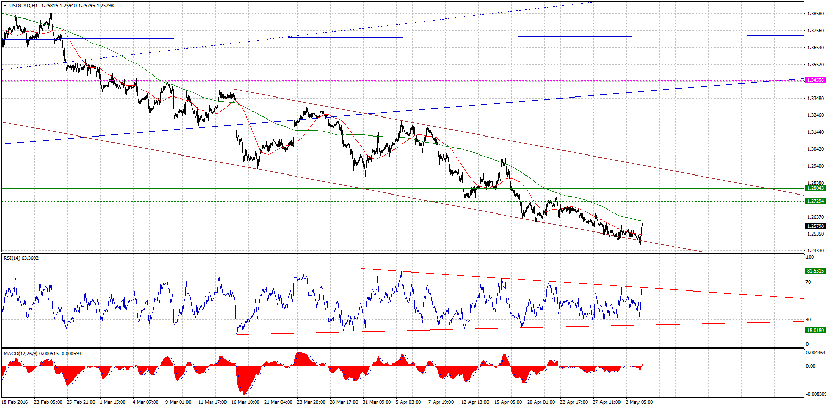 USDCADH1-05032016.gif