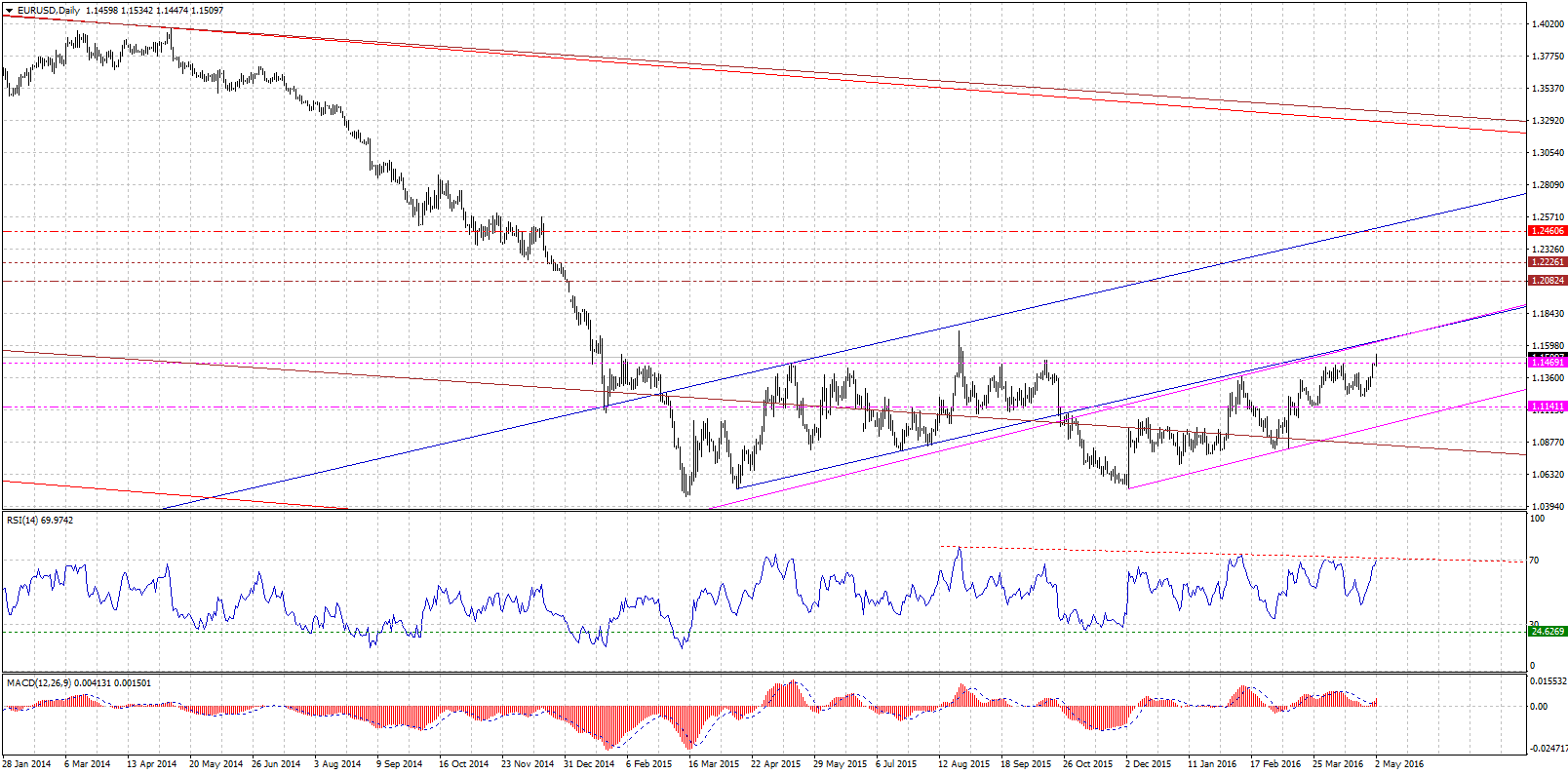 EURUSDDaily-05022016.gif