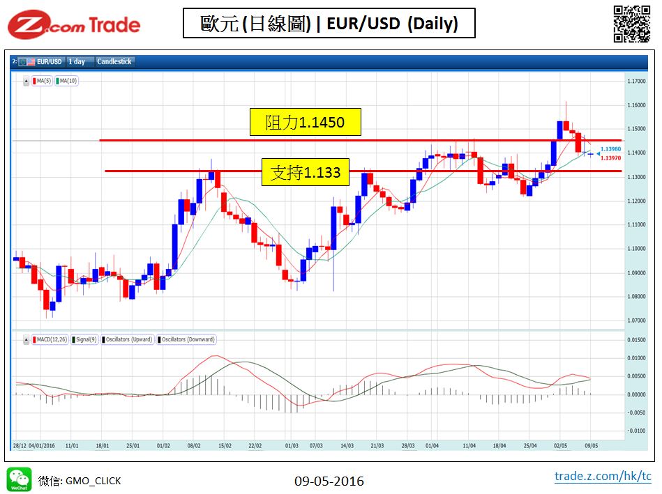 Forex-chart analysis-EUR 9-05-2016.JPG