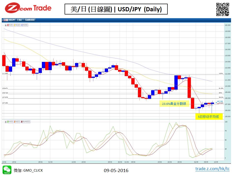 forex chart analysisi JPY 09-05-2016.JPG