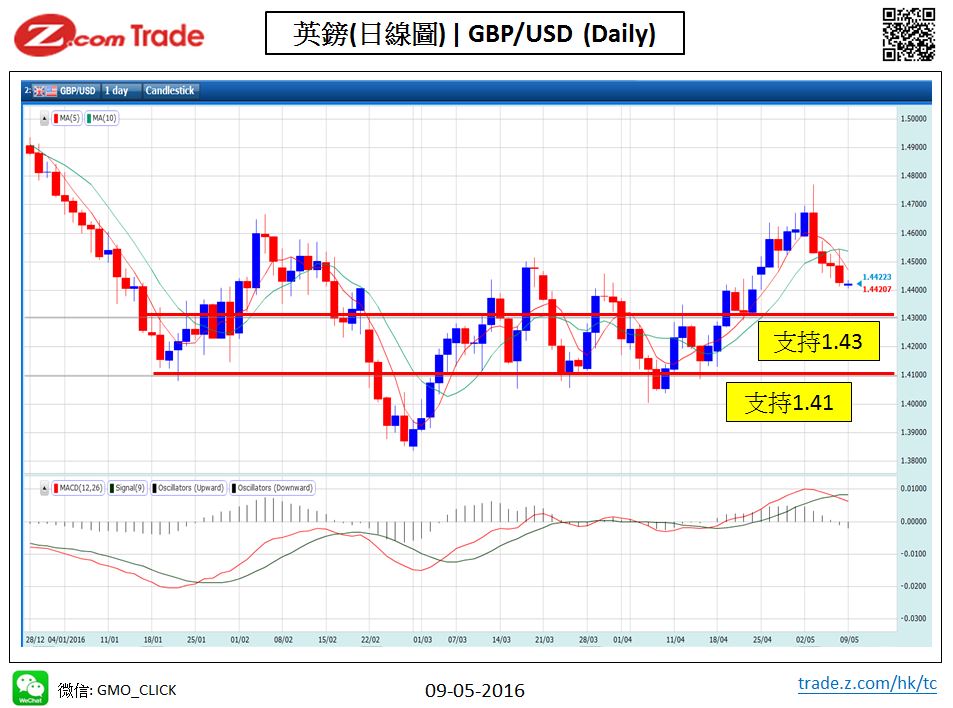 Forex-chart analysis-GBP 9-05-2016.JPG