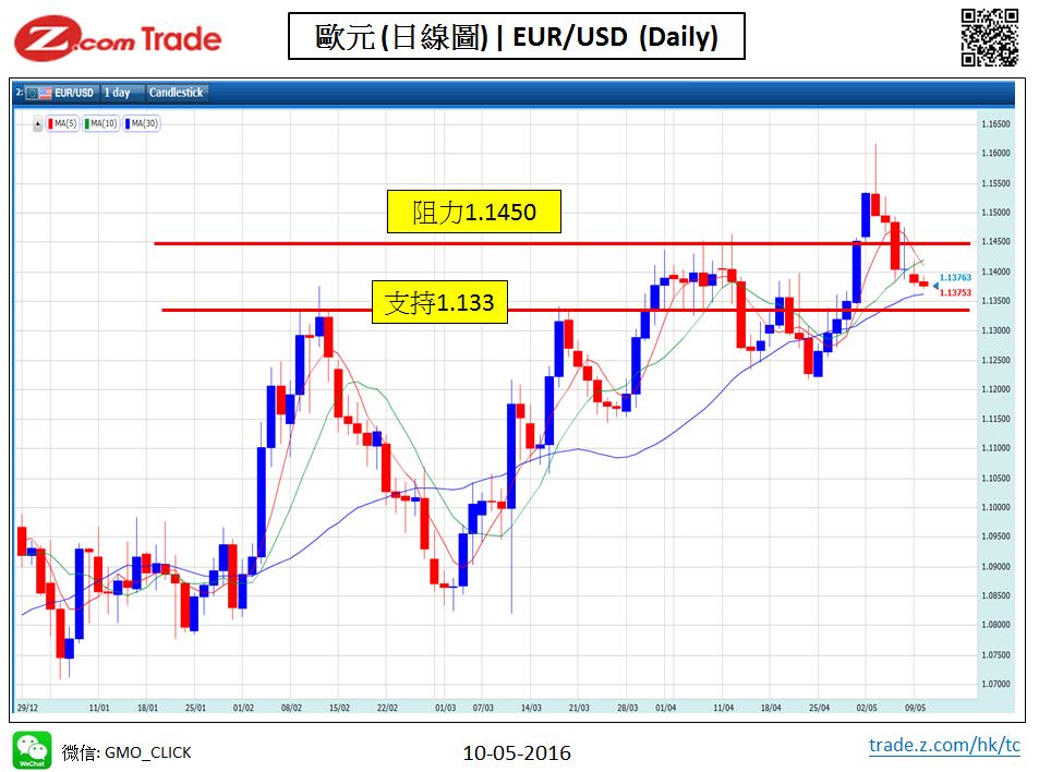 Forex-chart analysis-EUR 10-05-2016.JPG