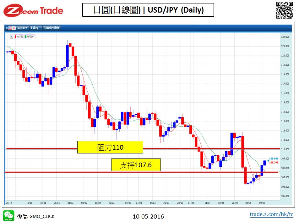 Forex_Chart Analysis_JPY_10_05_2016.JPG