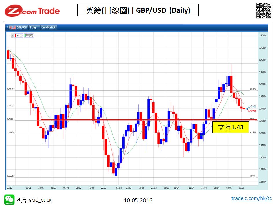 Forex-chart analysis-GBP 10-05-2016.JPG