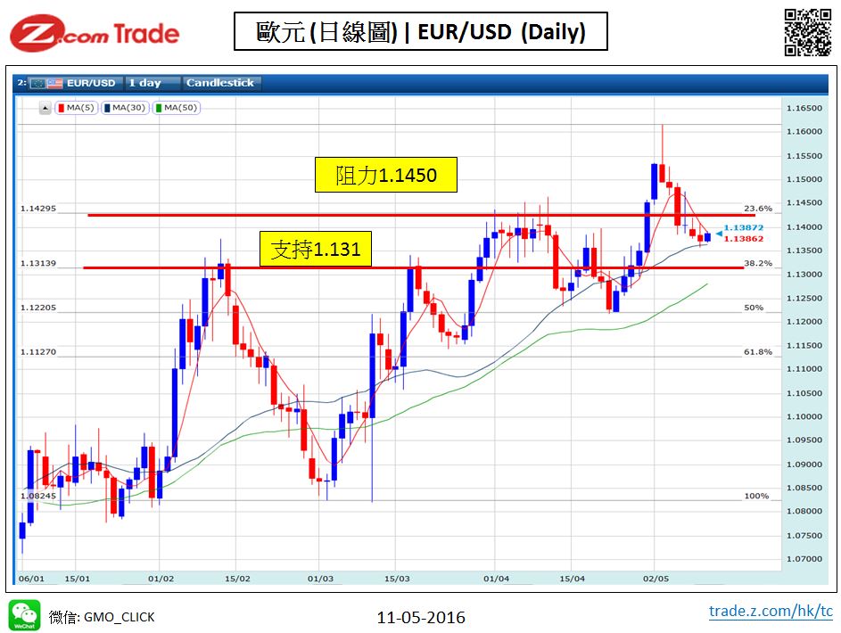 Forex-chart analysis-EUR 11-05-2016.JPG