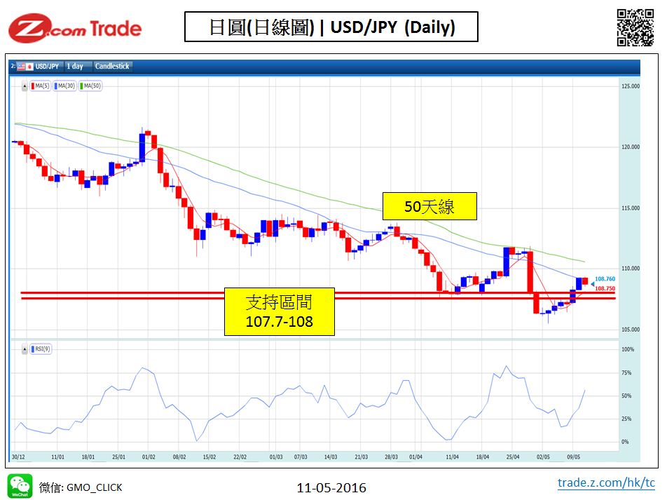 Forex-chart analysis-JPY 11-05-2016.JPG