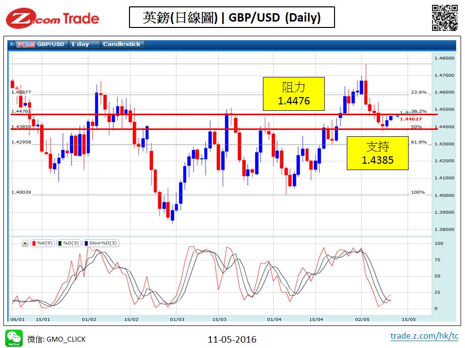 Forex-chart analysis-GBP 11-05-2016.JPG