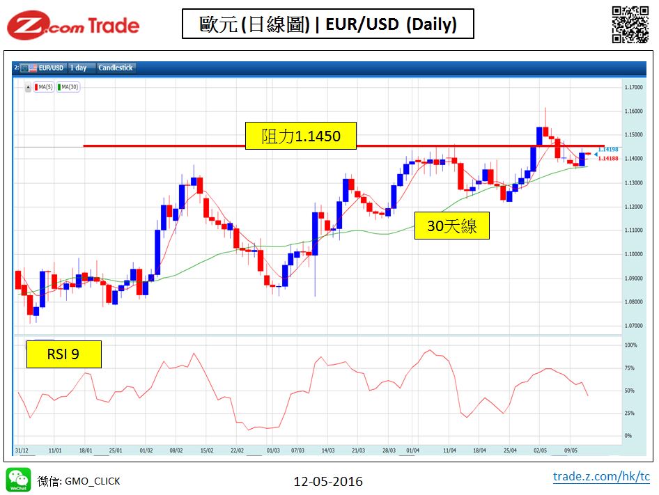 Forex-chart analysis-EUR 12-05-2016.JPG